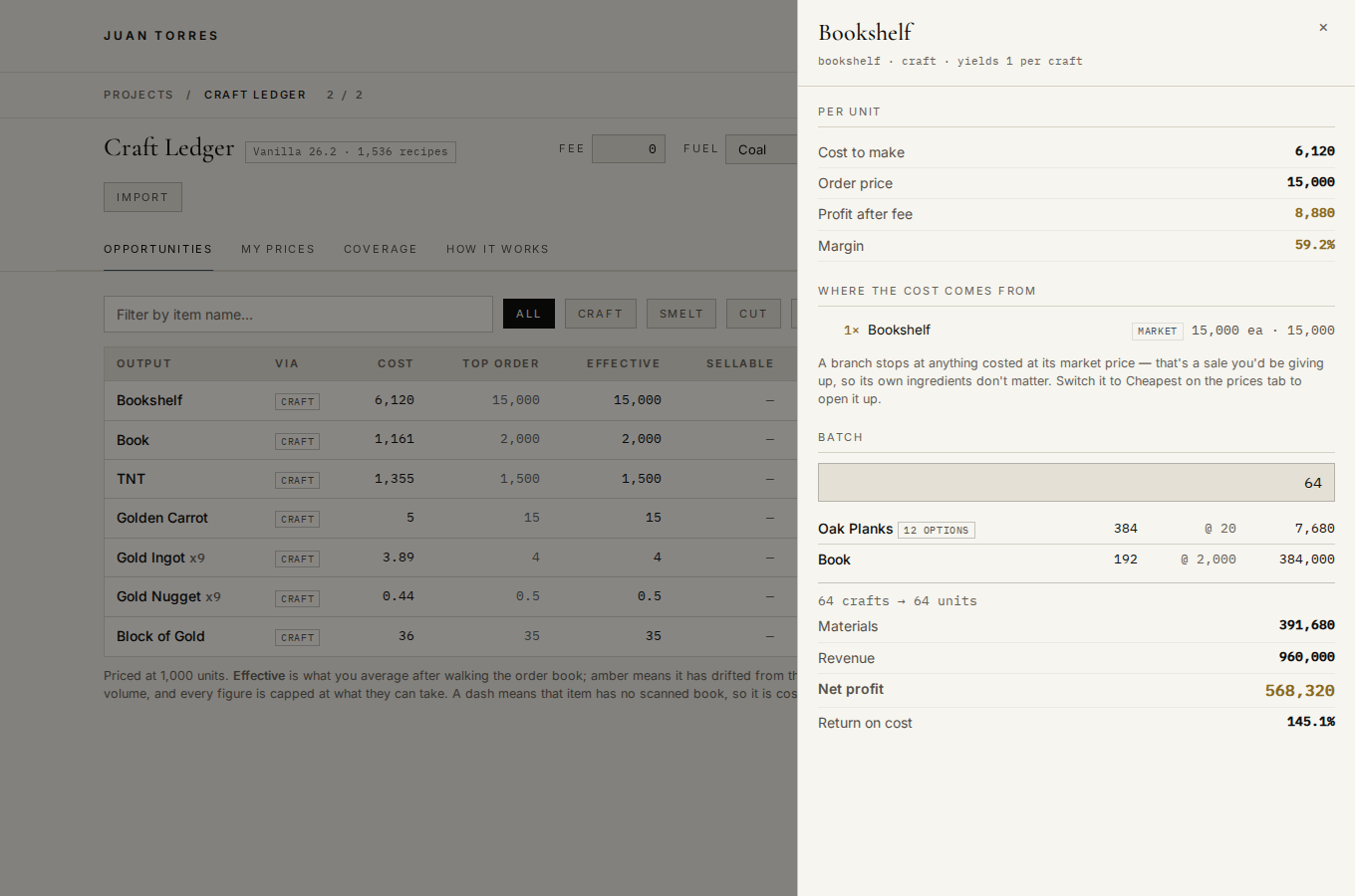 The detail drawer for a bookshelf: cost to make, order price, profit after fee, the cost tree, and a batch calculator for 64 crafts.