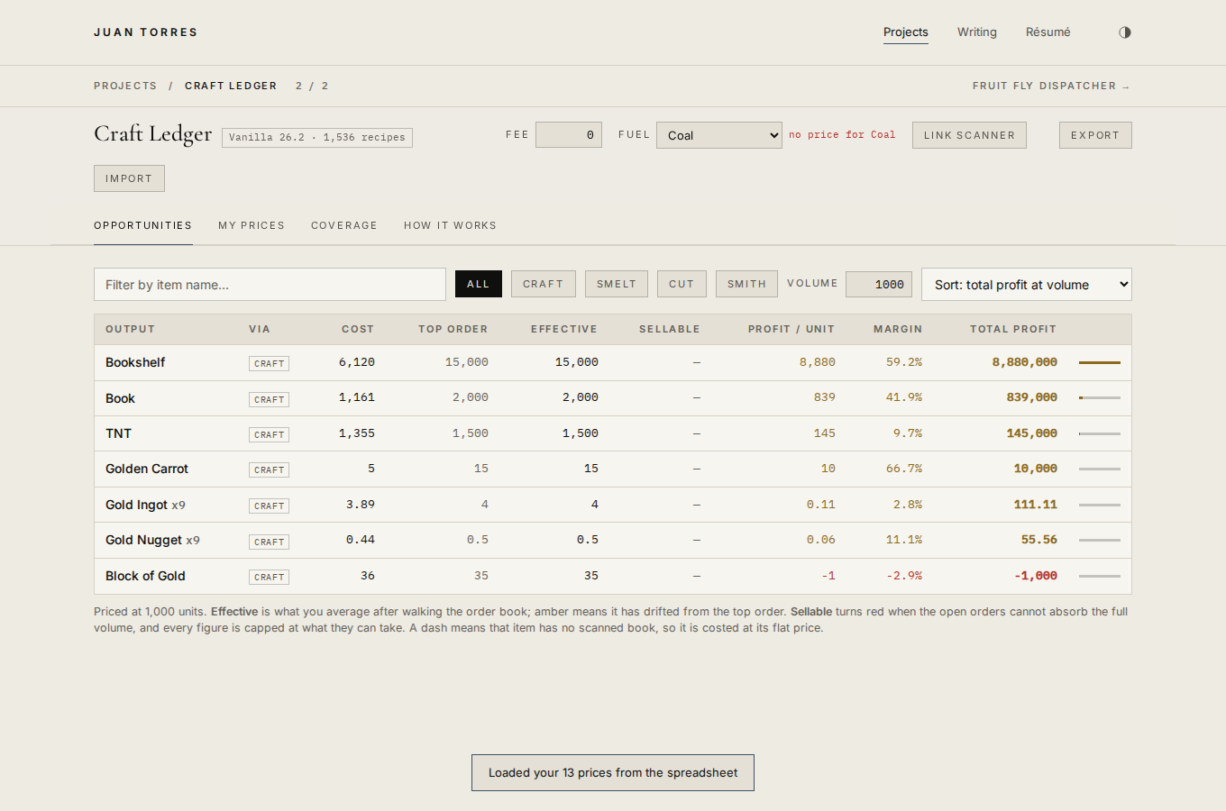 The Opportunities tab of Craft Ledger: a table ranking bookshelves, books, TNT and golden carrots by profit at a volume of 1,000 units.
